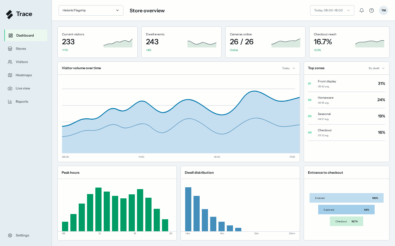 Trace analytics dashboard showing visitor volume, dwell time, peak hours, and conversion